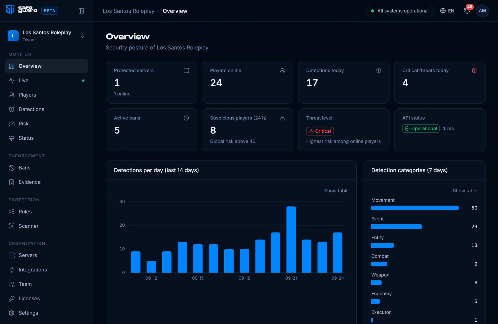 The SafeGuard dashboard: protected servers, players online, detections per day and detection categories.